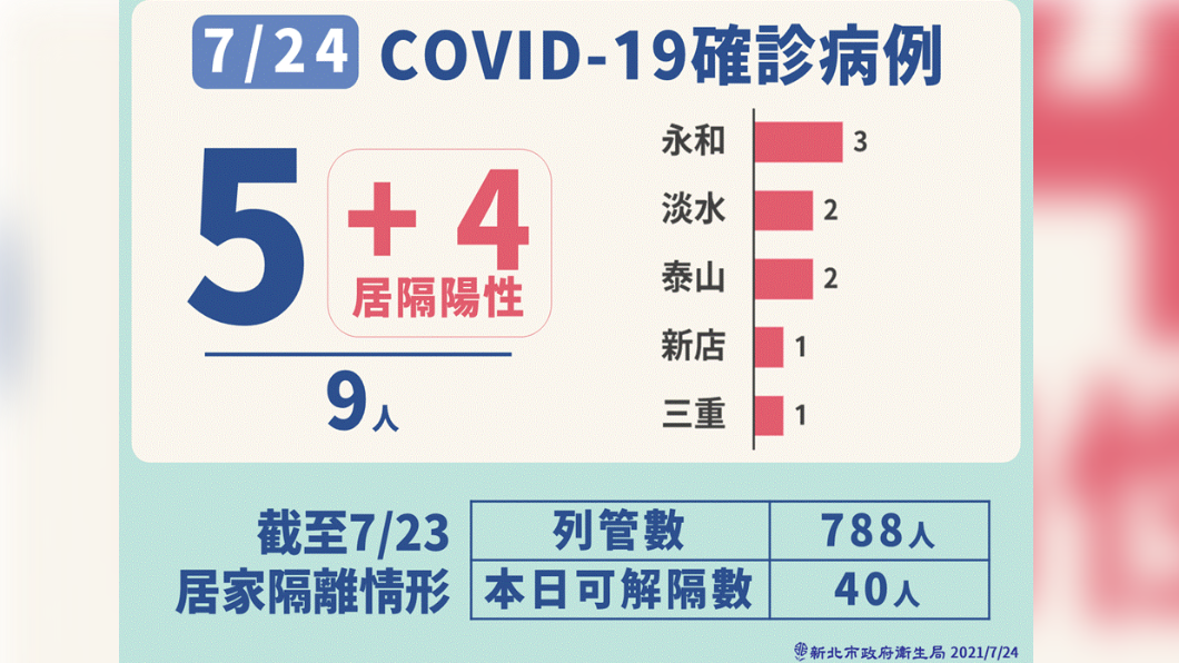 新北市確診病例。(圖/新北市府提供)