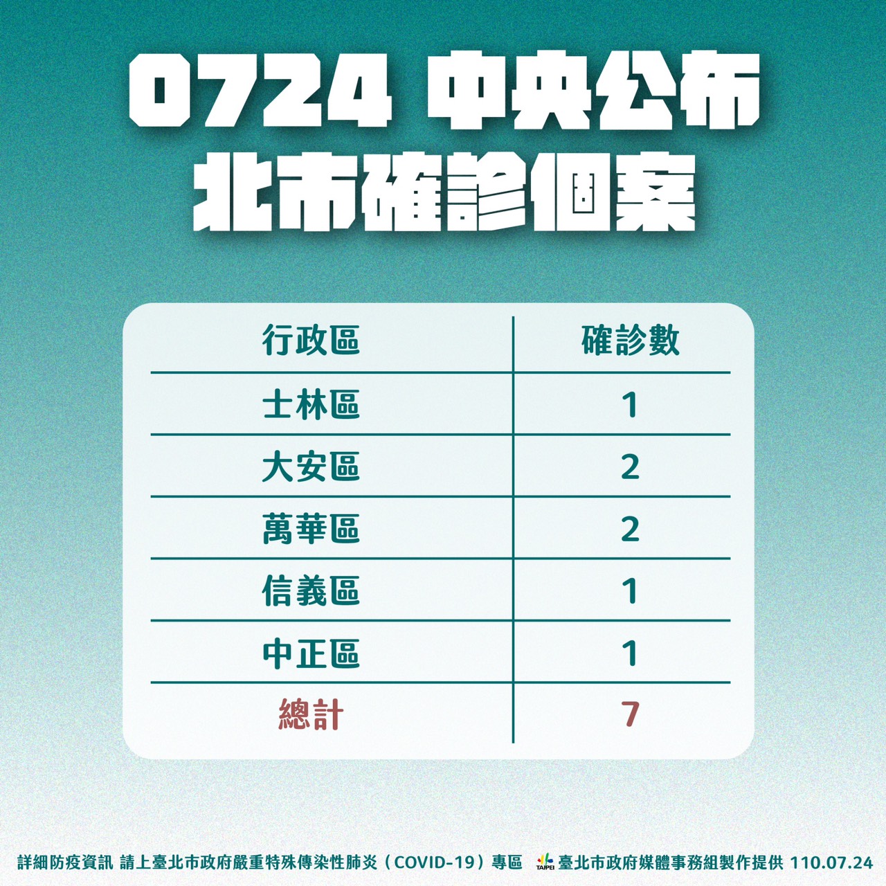 7/24中央公布北市確診個案。(圖/台北市政府)