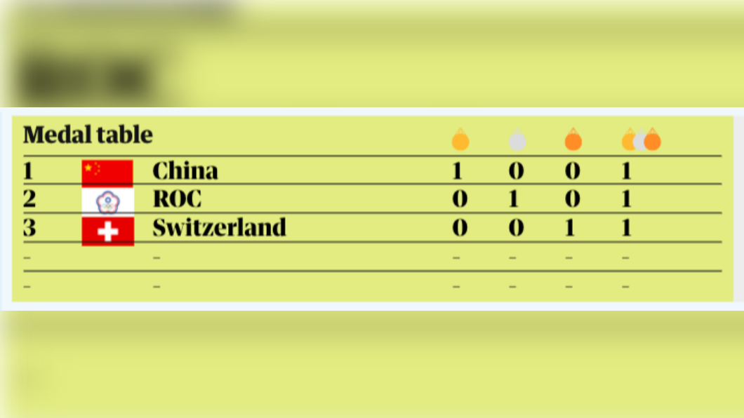 傻傻分不清！「ROC」奪銀牌　《衛報》誤植中華隊旗