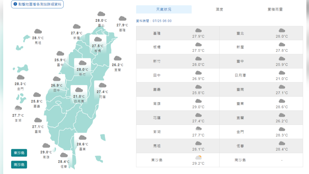 中南部迎接一周降雨 花東熱到像烘爐