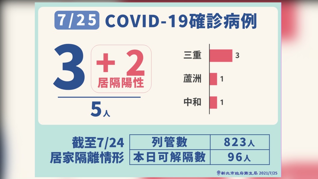 新北市最新疫情。(圖/新北市政府)