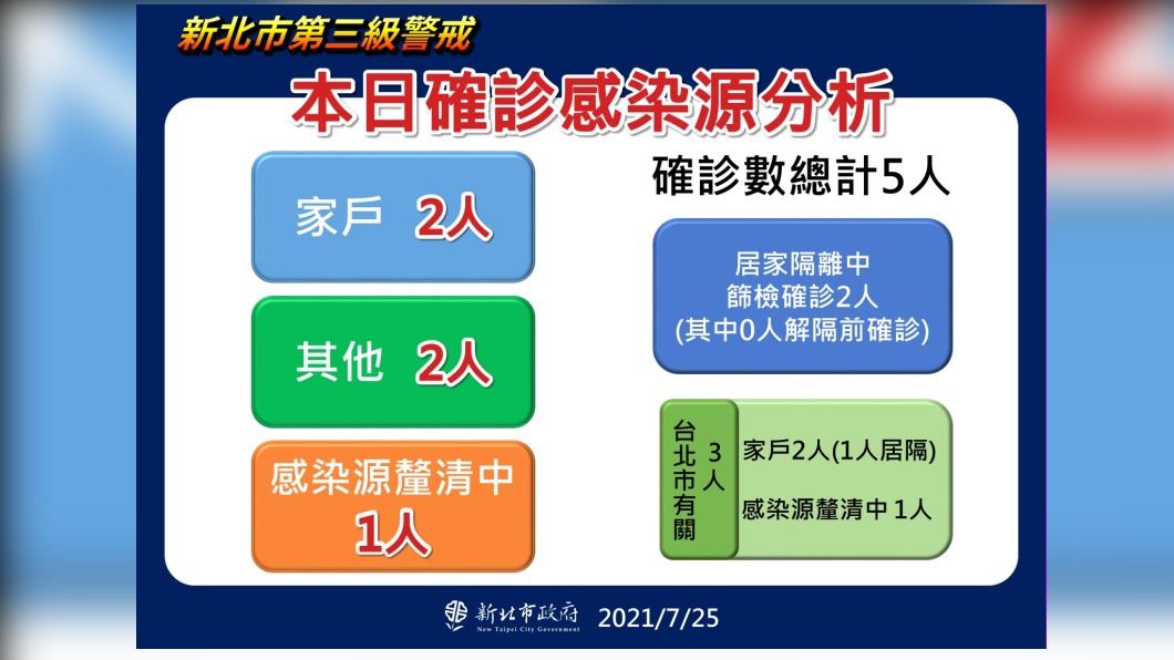 本日確診感染源分析。(圖/新北市政府)