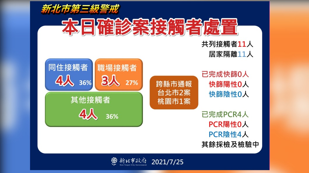 本日確診案接觸者處置。(圖/新北市政府)