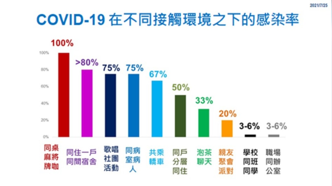 比同住更危險!同桌打麻將染疫機率高達100%