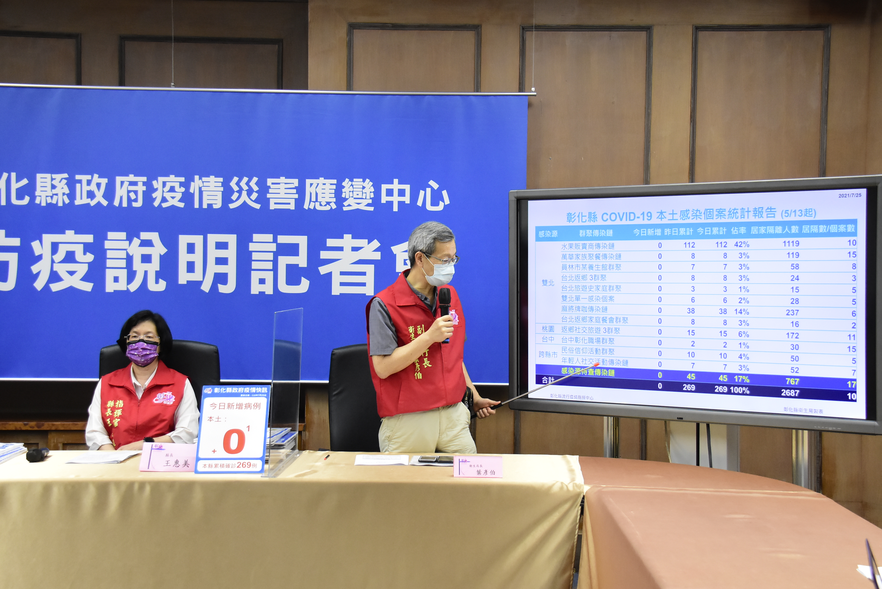 葉彥伯說明彰化縣疫情狀況。（圖／彰化縣政府提供）