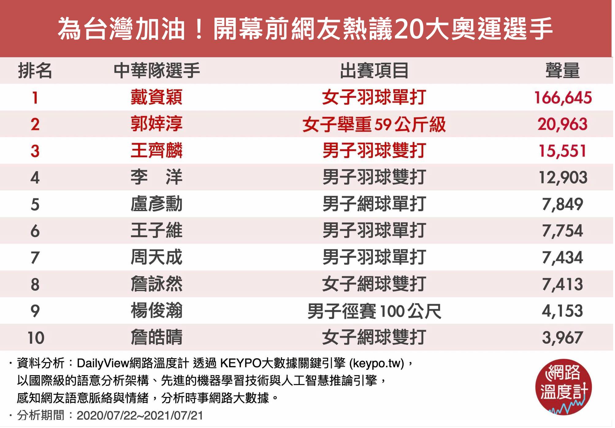 開幕網友熱議20大奧運選手。（圖／網路溫度計）