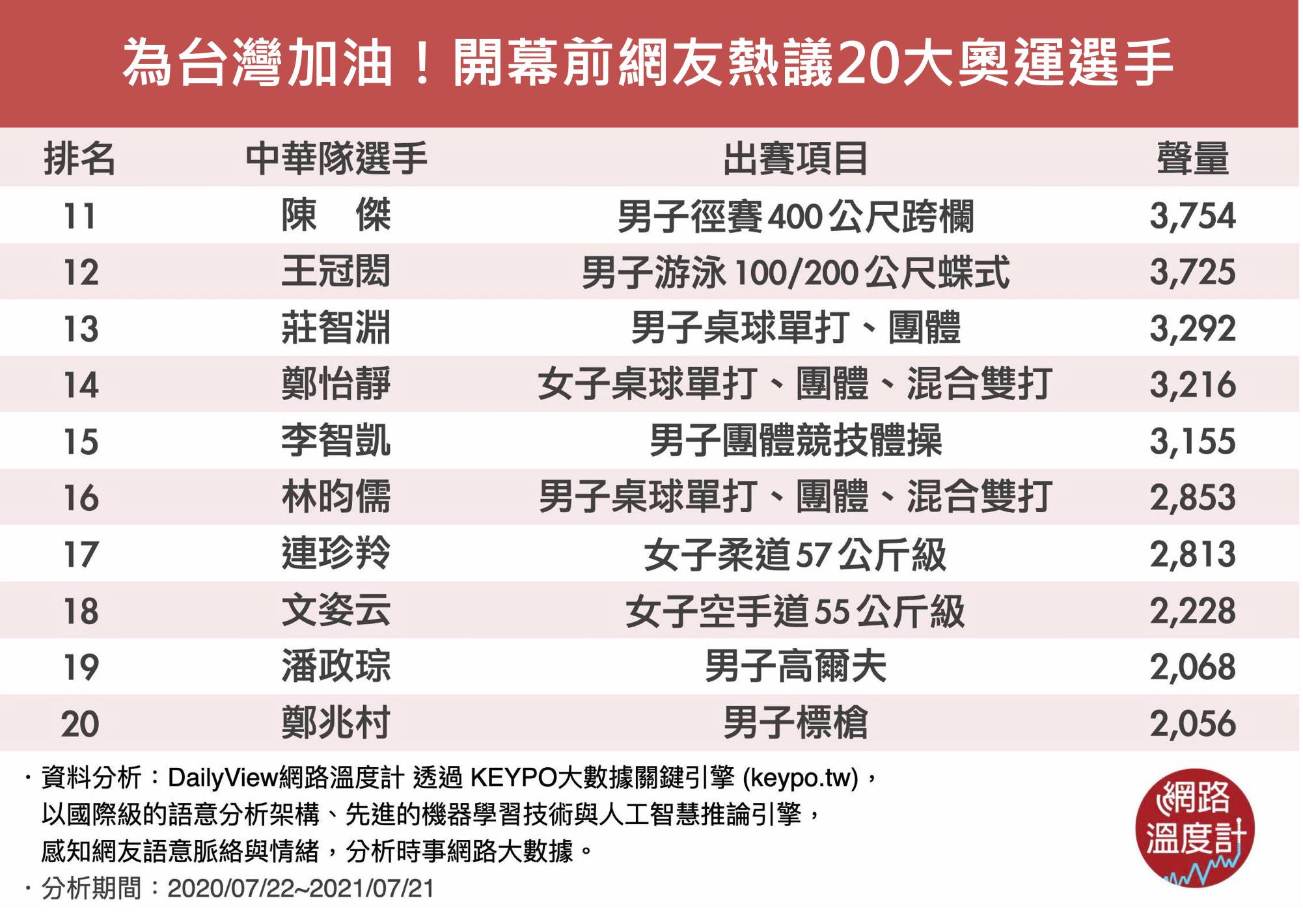 開幕網友熱議20大奧運選手。（圖／網路溫度計）
