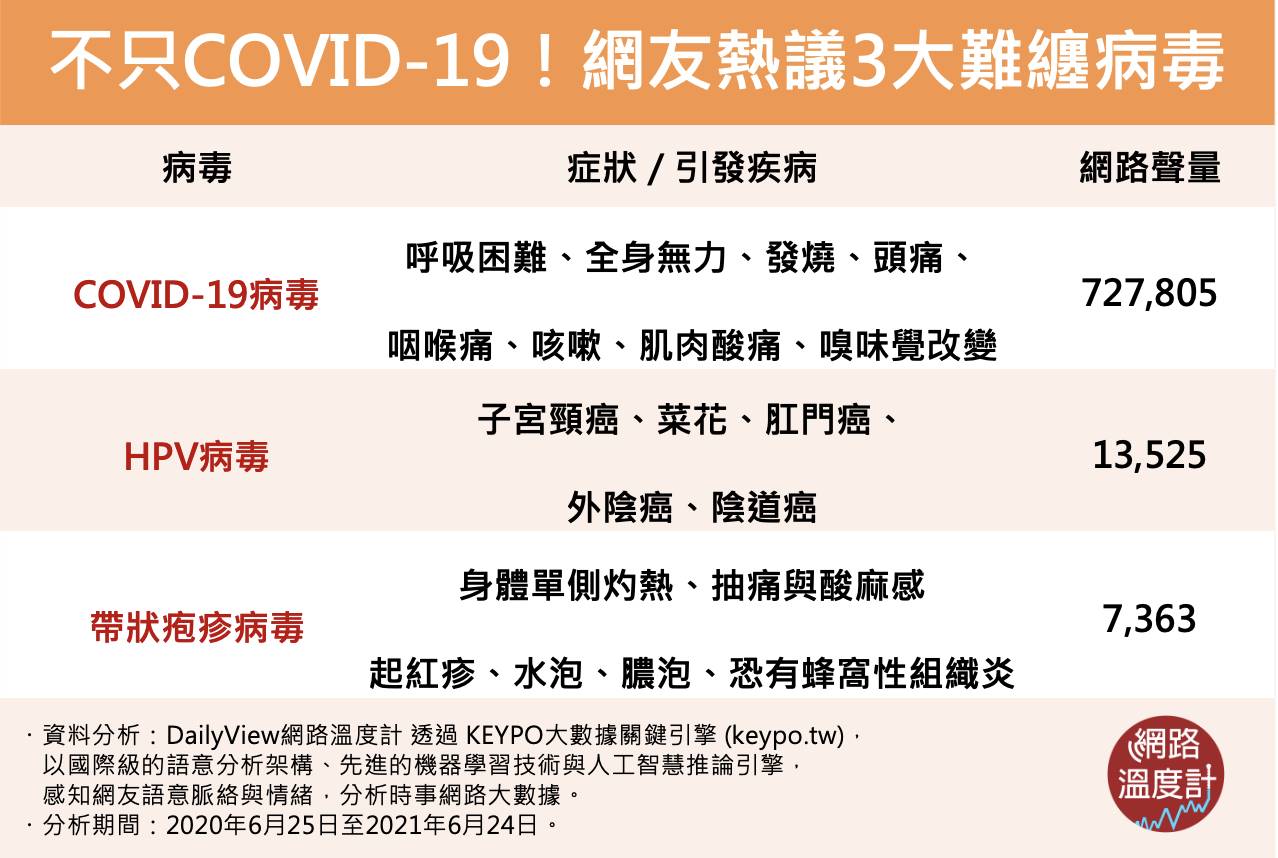不只是COVID-19!網友熱議3大難纏病毒。(圖/網路溫度計)