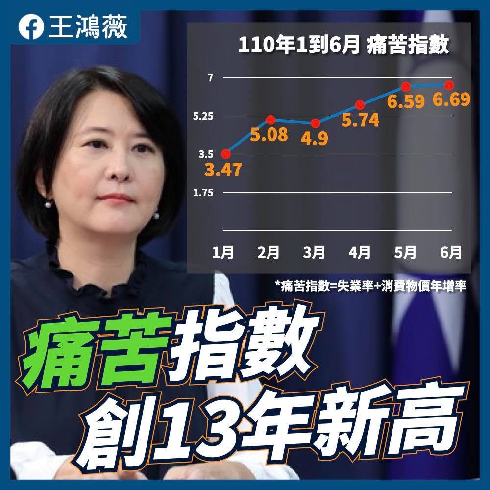 王鴻薇指出國人痛苦指數創13年新高。(圖/翻攝自王鴻薇臉書)