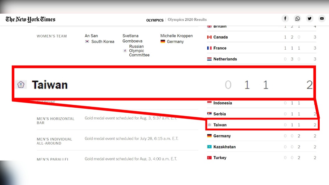 不只NHK!《紐時》幫正名東奧專頁寫「Taiwan」