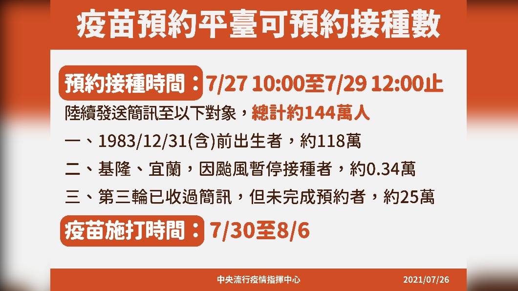 疫苗預約平台可預約接種數。（圖／中央流行疫情指揮中心）
