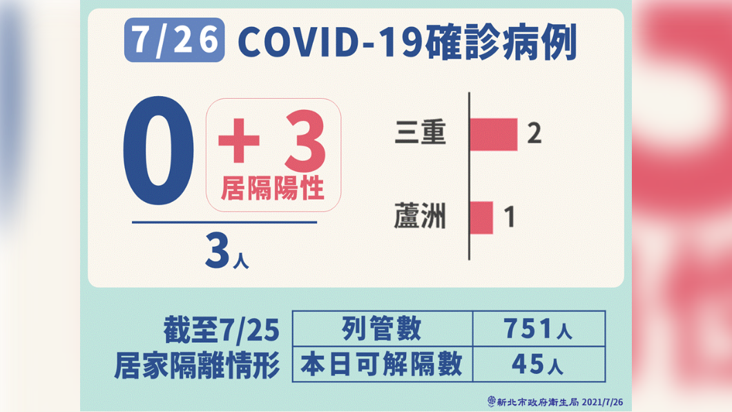 7/26新冠肺炎確診病例。(圖/新北市政府衛生局)