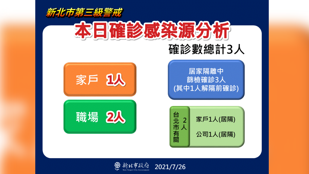 新北市第三級警戒,本日確診感染源分析。(圖/新北市政府)
