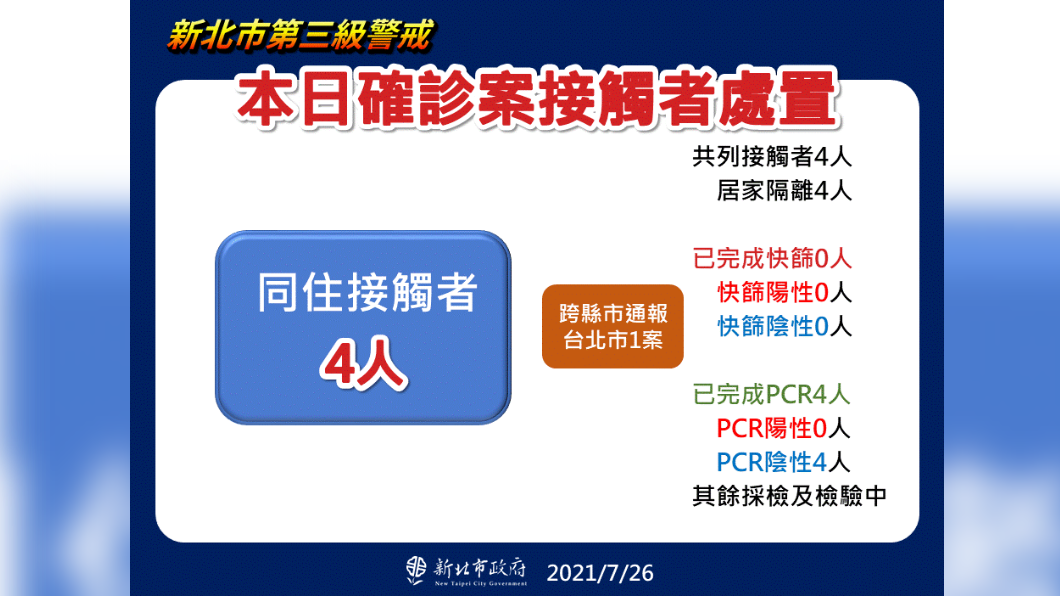 新北市第三級警戒,本日確診案接觸者處置。(圖/新北市政府)