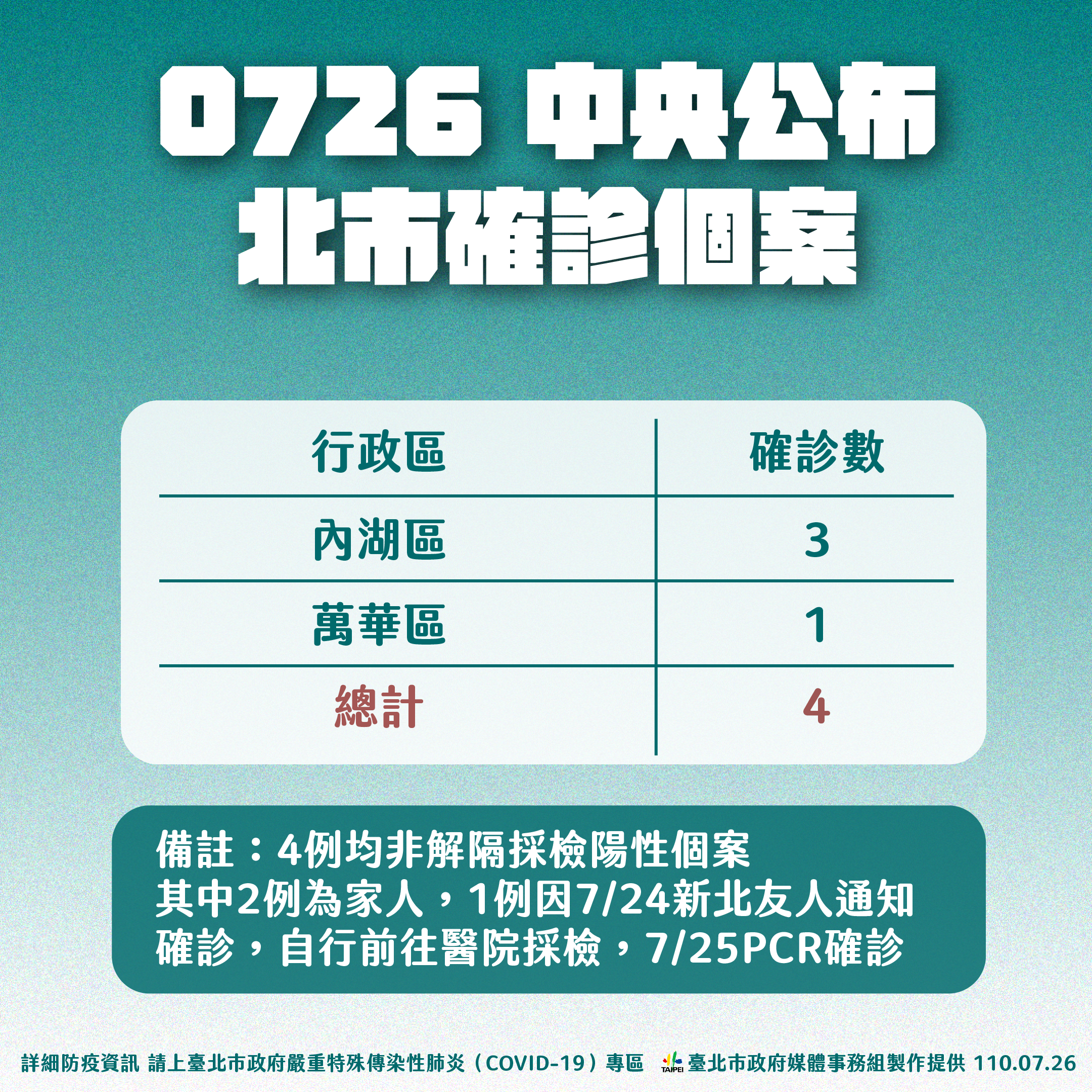 0726中央公布北市確診個案。(圖/台北市政府)