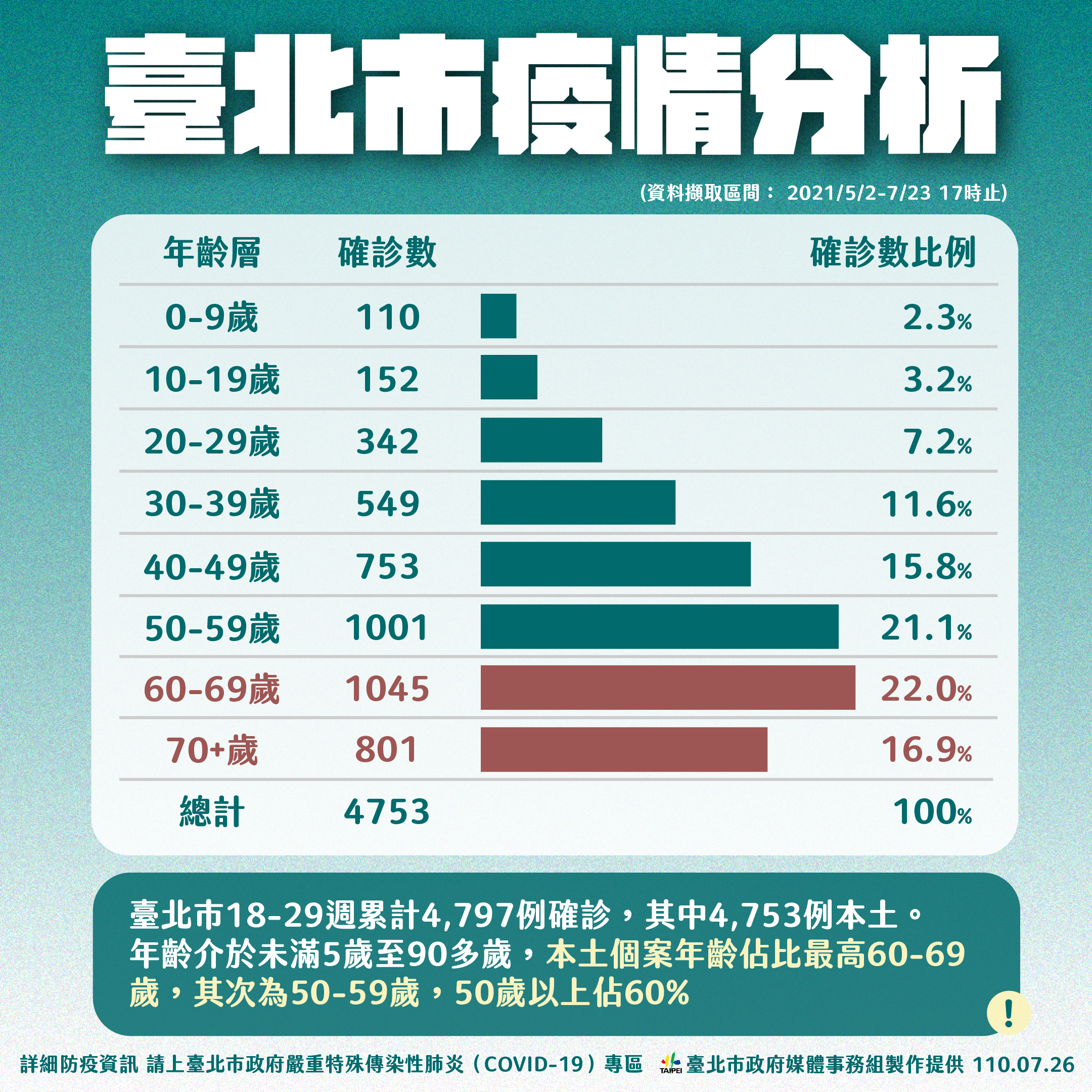 台北市疫情分析。(圖/台北市政府)