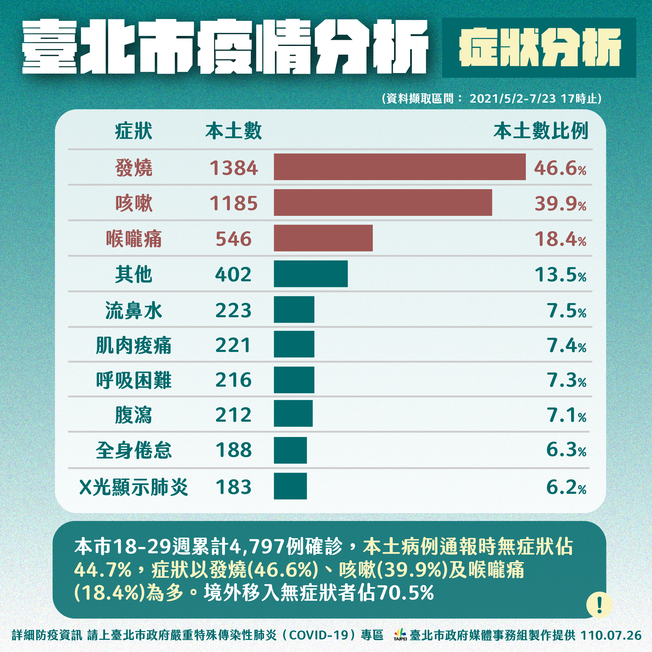 台北市疫情分析(症狀分析)。(圖/台北市政府)