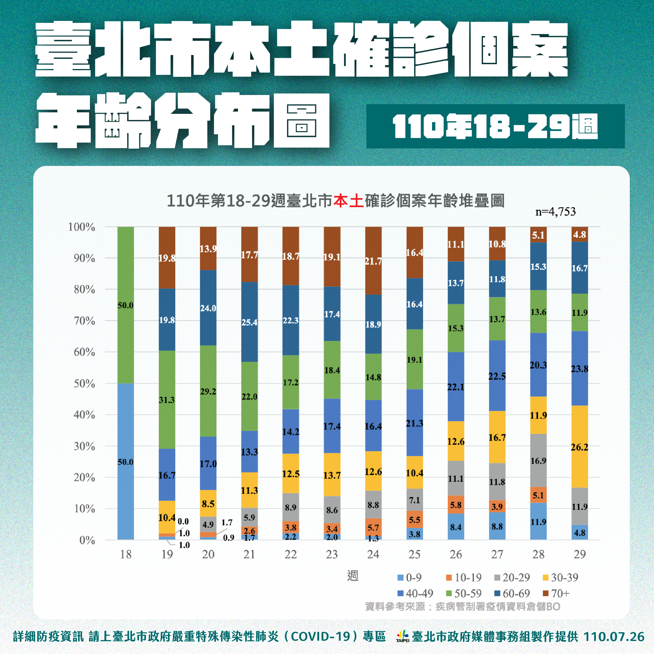 台北市本土確診個案年齡分布圖。(圖/台北市政府)