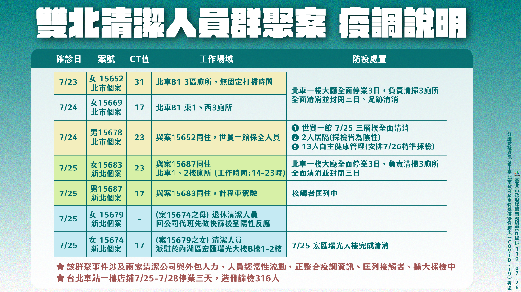 雙北清潔人員群聚案疫調說明。(圖/台北市政府)