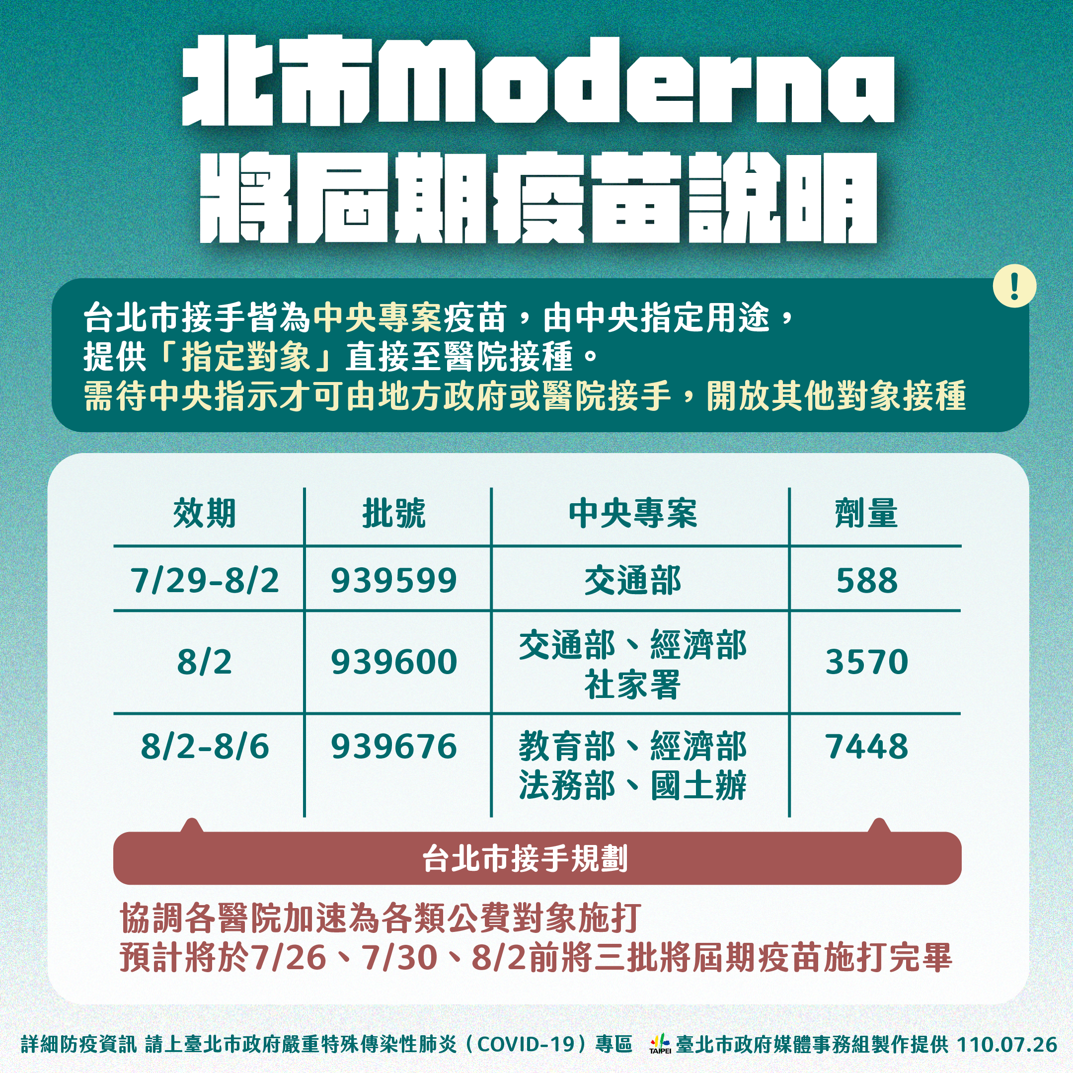 北市莫德納將屆期疫苗說明。(圖/台北市政府)