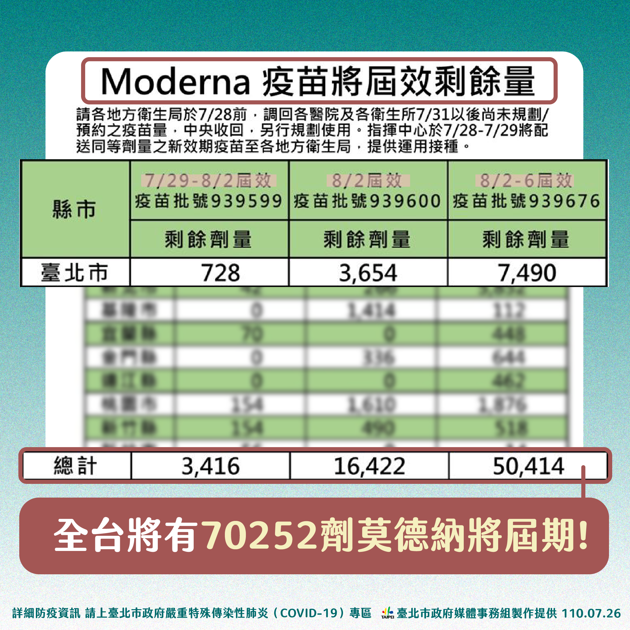 莫德納疫苗將屆效剩餘量。(圖/台北市政府)
