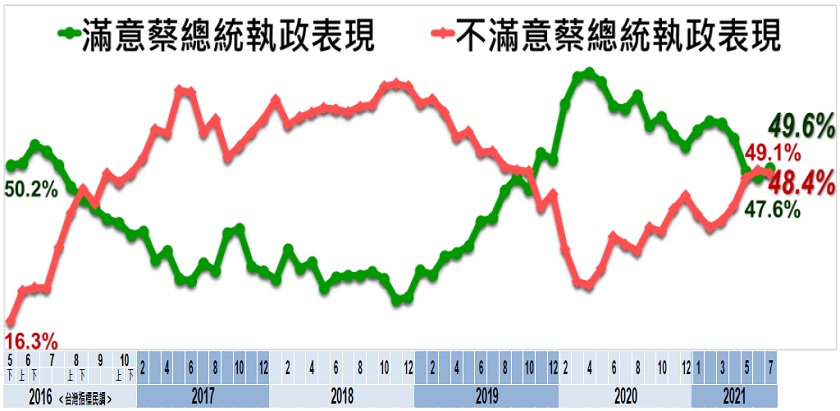 美麗島電子報公布總統最新施政滿意度結果。(圖/翻攝自美麗島電子報網站)