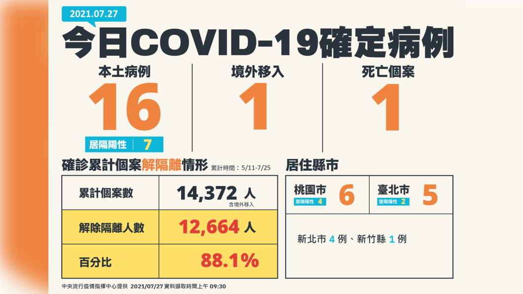 新冠肺炎確診病例新增16例本土及1例境外移入。(圖/中央流行疫情指揮中心提供)