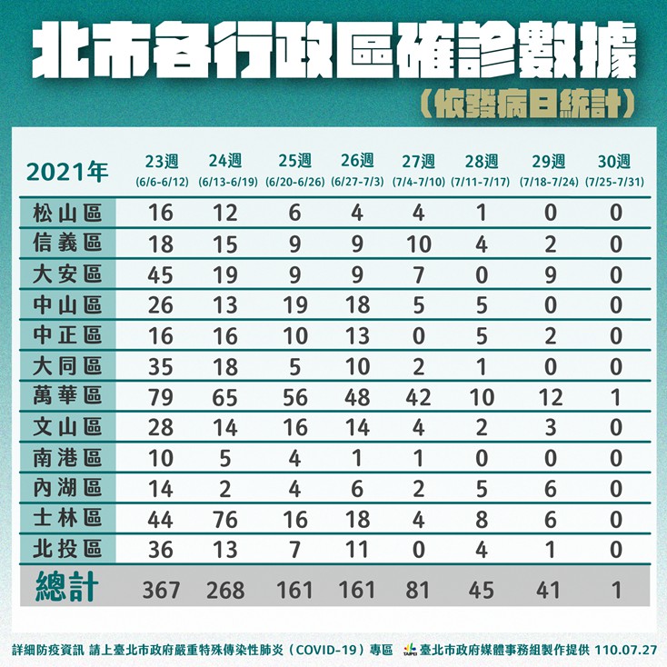 台北市各行政區確診數據。(圖/台北市政府提供)