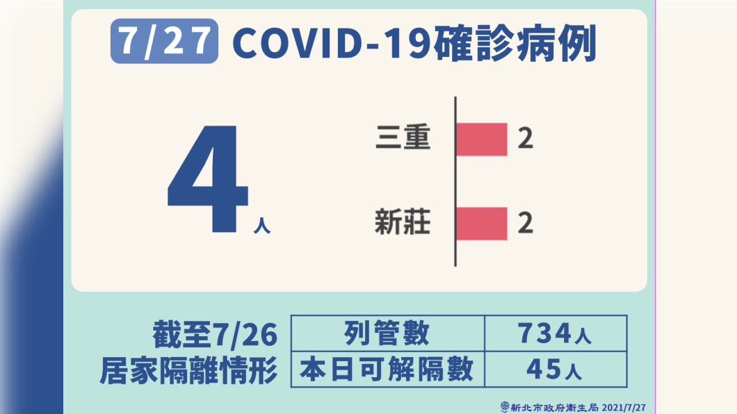 7/27新北市COVID-19確定病例。(圖/新北市政府)