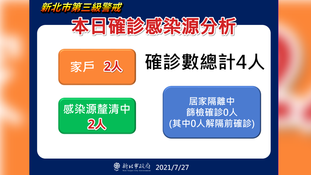 新北市本日確診感染源分析。(圖/新北市政府)