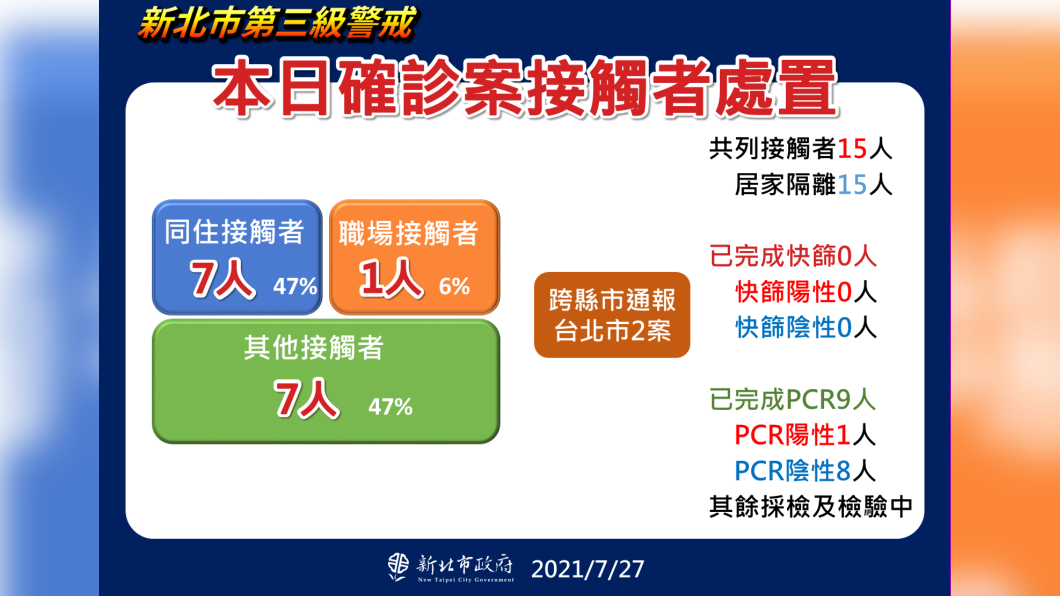 新北市本日確診案接觸者處置。(圖/新北市政府)