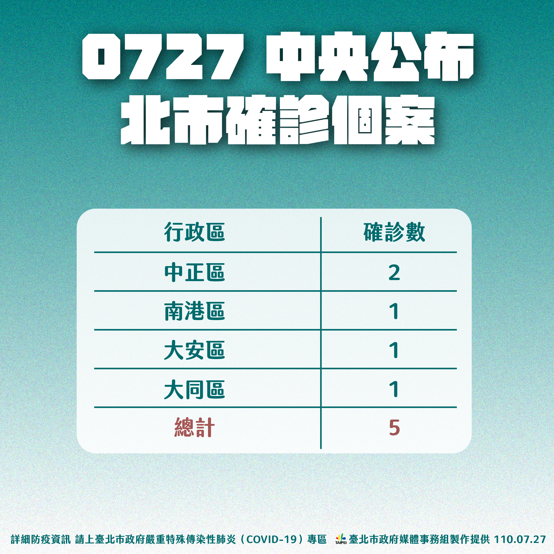 中央公布北市確診個案。(圖/台北市政府)