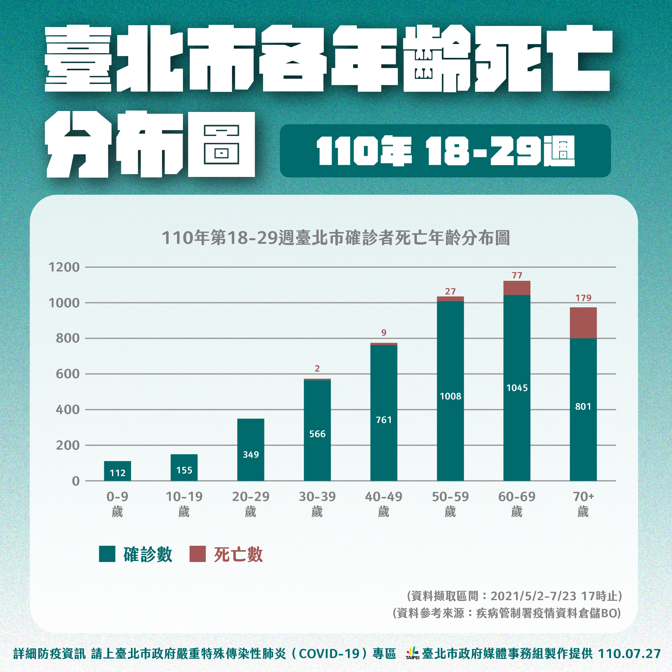北市各年齡死亡分布圖。(圖/台北市政府)