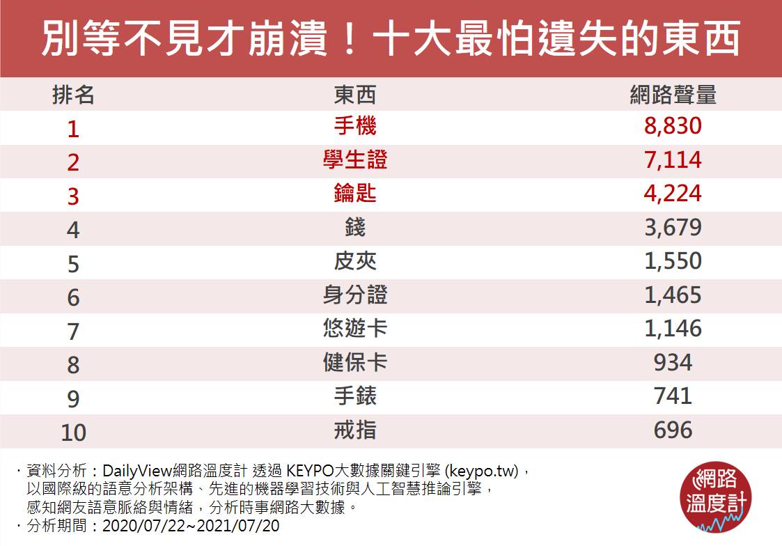 別等不見才崩潰!十大最怕遺失的東西。(圖/網路溫度計)