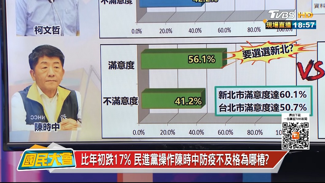 陳時中7月民調顯示，滿意度56.1%、不滿意度達41.2%。（圖／TVBS）