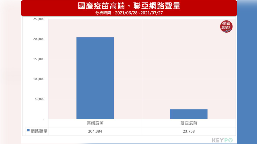 國產疫苗高端、聯亞網路聲量。(圖/網路溫度計)