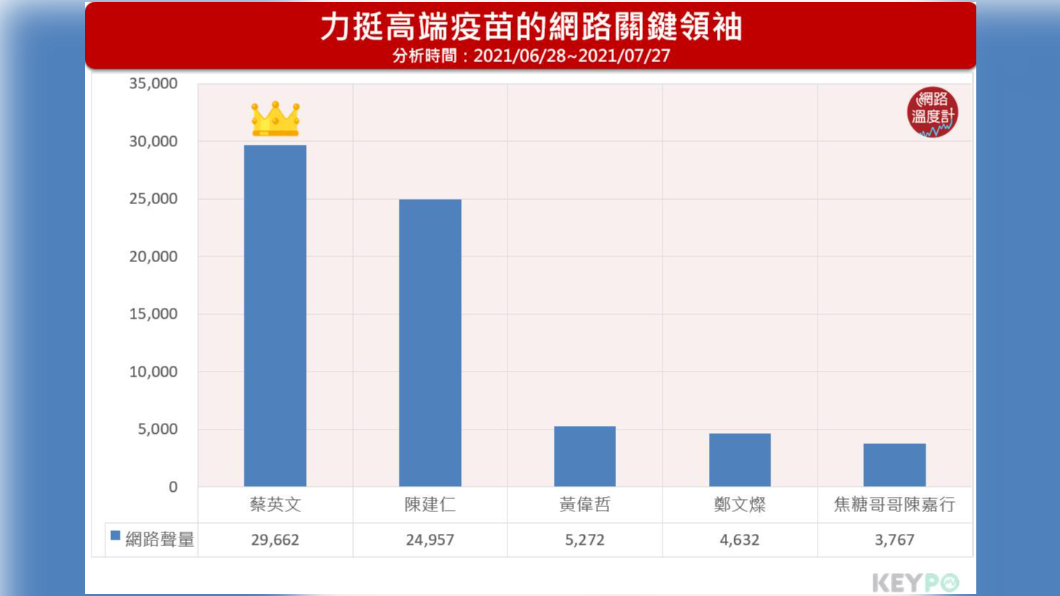 力挺高端疫苗的網路關鍵領袖。(圖/網路溫度計)