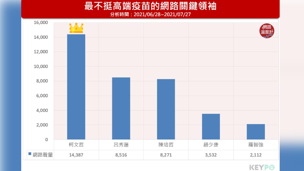 最不挺高端疫苗的網路關鍵領袖。(圖/網路溫度計)