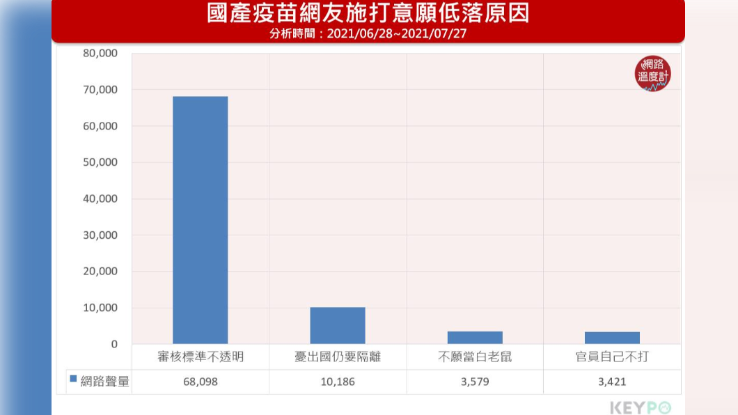 國產疫苗網友施打意願低落原因。(圖/網路溫度計)