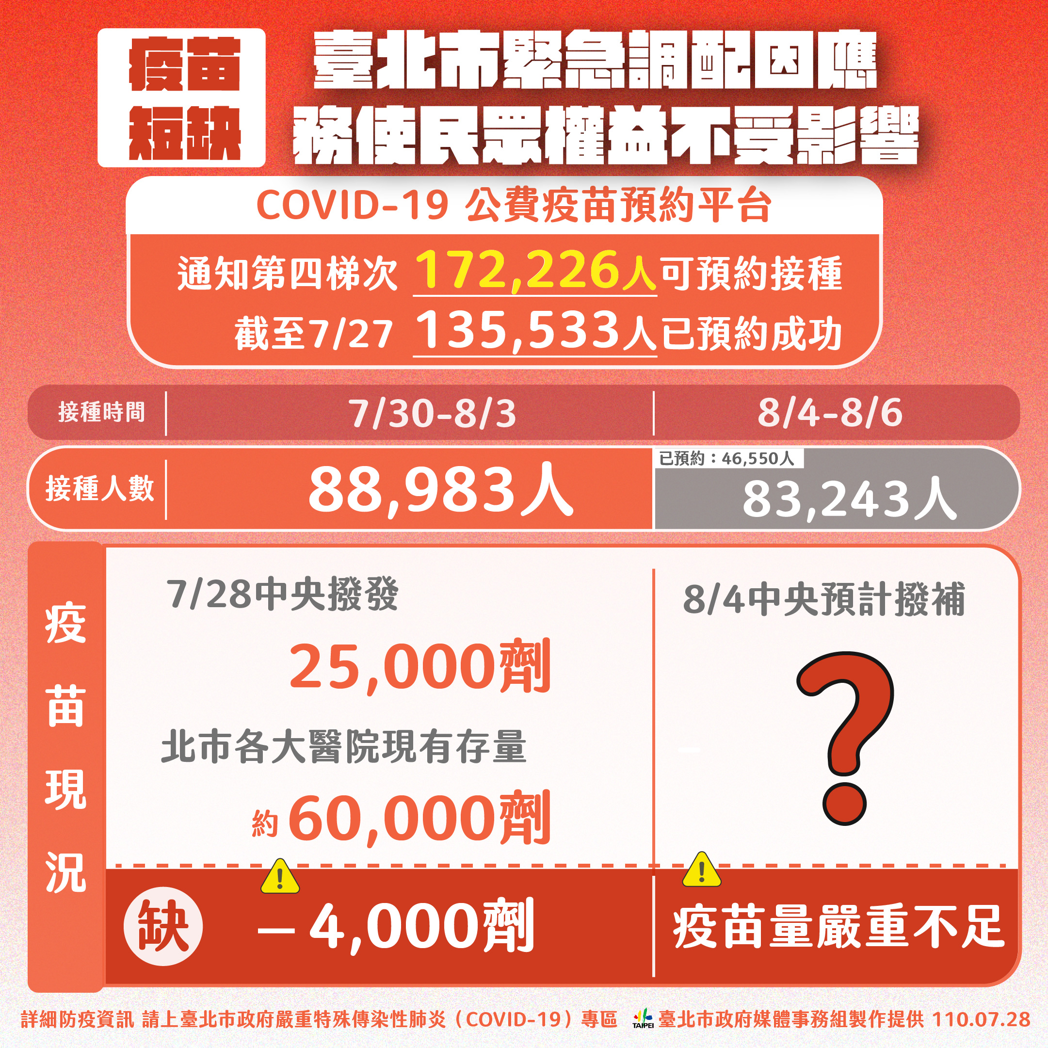 北市疫苗預約情形。(圖/台北市政府提供)