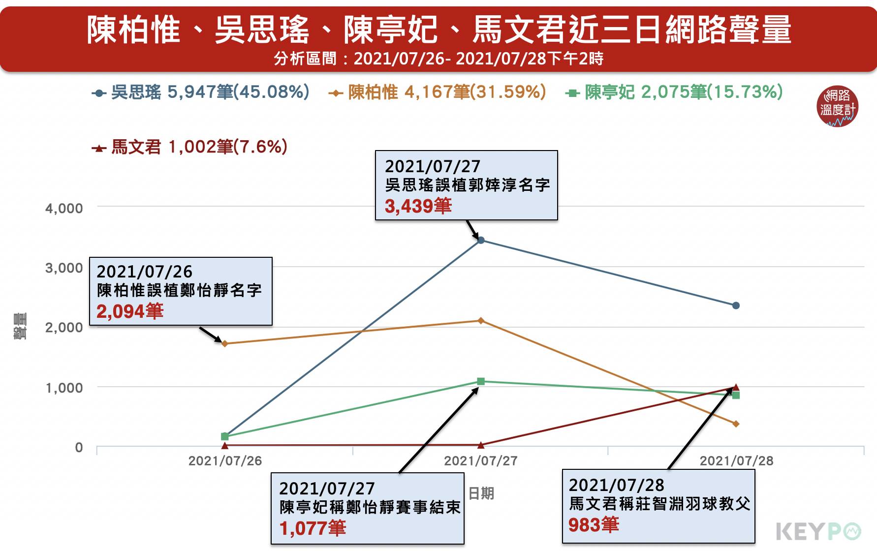 吳柏惟、吳思瑤、陳亭妃與馬文君近三日網路聲量。（圖／網路溫度計）