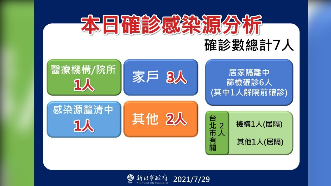 本日確診感染源分析。(圖/新北市政府)