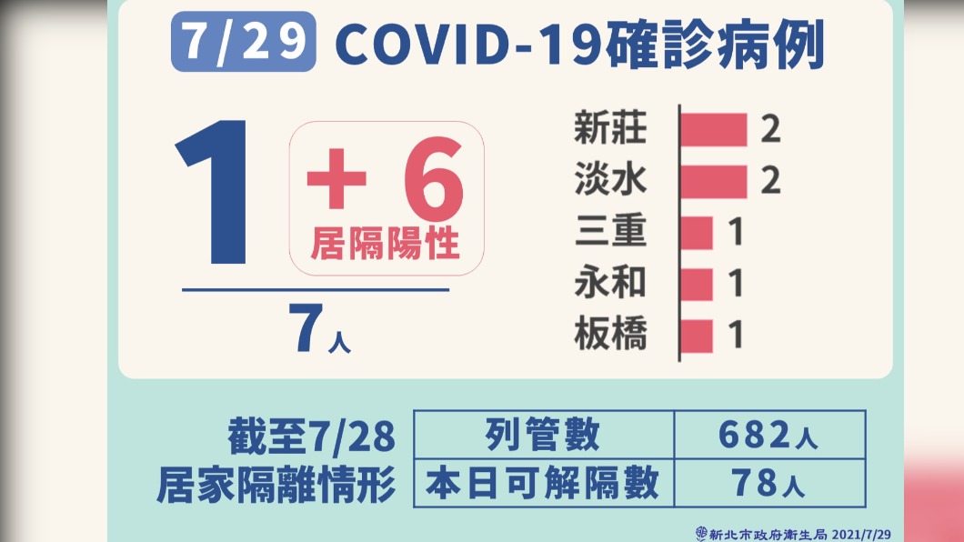 新北市新增7例本土確診(圖/新北市政府)
