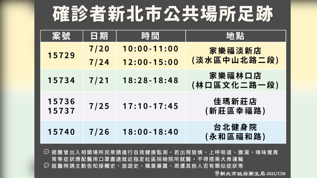 確診者新北市公共場所足跡。(圖/新北市政府)
