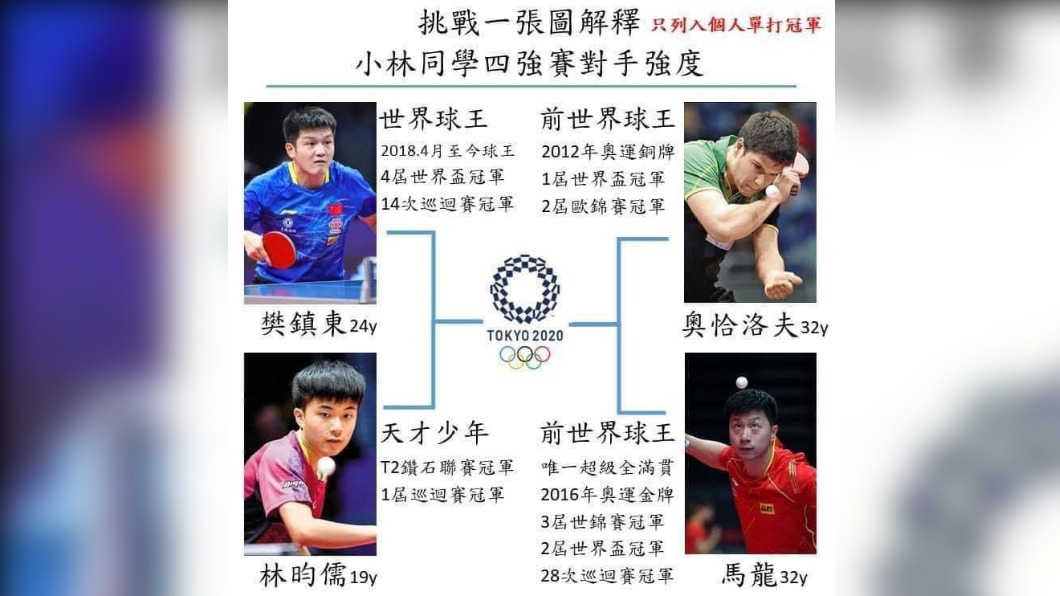 4強男單除林昀儒都是球王等級。（圖／翻攝自臉書）