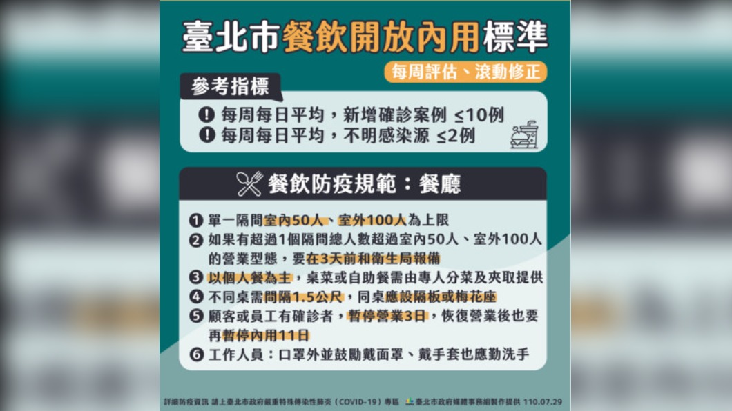 台北市餐飲開放內用標準。(圖/台北市政府)