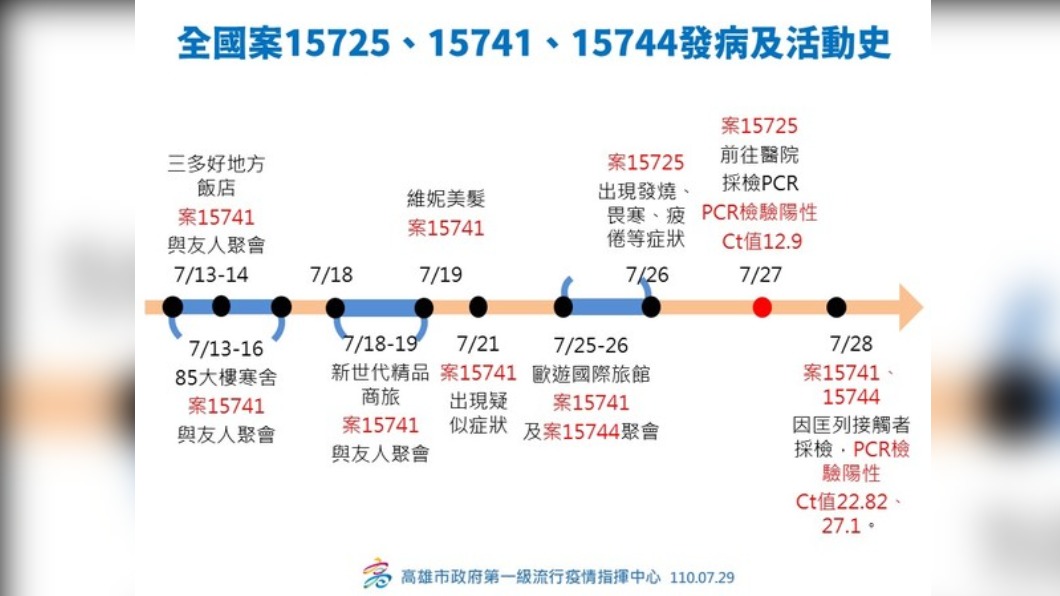 案15725、15741、15744發病及活動史。(圖/高雄市政府)