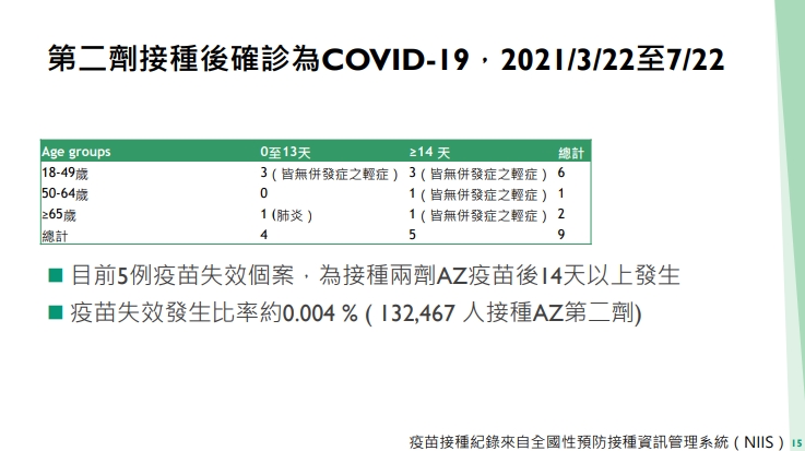 國人接種第二劑疫苗仍染疫個案分析。(圖/翻攝自國內新冠疫苗安全監測報告)