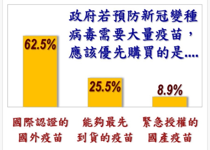 7月民調調查民眾認為政府應先採購哪種疫苗。(圖/翻攝自美麗島電子報網站)