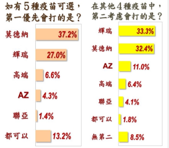 6月民調調查民眾會優先想接種的疫苗品牌。(圖/翻攝自美麗島電子報網站)